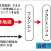 バイオマスを原料とした合成ゴム（ブタジエンゴム）合成のイメージ