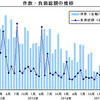 件数 負債総額の推移