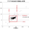 【畑村エンジン博士のe燃費データ解析】画像2：e燃費データの絞り込み（数値の幅が広いため、対数としている）