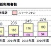 小学生の携帯電話利用者数