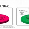 罪種別の被害児童数および割合