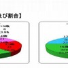 年齢別の被害児童数および割合