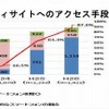 被害児童のコミュニティサイトへのアクセス手段