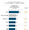 2015年J.D. パワー アジア・パシフィック日本自動車サービス満足度「ラグジュアリーブランドセグメント」
