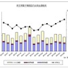 民生用電子機器国内出荷実績の推移（8月）