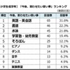 今後、習わせたい習い事ランキング（小学校低学年）