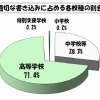 不適切な書込みに占める各校種の割合