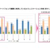 スマホで頻繁に利用しているコミュニケーション手段