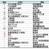 お子さんに勤めてほしい企業ランキング上位