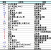 お孫さんに勤めてほしい企業ランキング上位