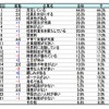 お子さん／お孫さんに勤めてほしい企業ランキング　重視するイメージ