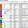 早稲田大学の2014年度の補欠者数（一部）