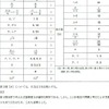 「数学II・数学B」の解答