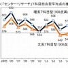 「センター・リサーチ」７科目総合型平均点の推移