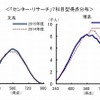 「センター・リサーチ」７科目型得点分布