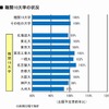 難関10大学の状況