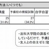 予備試験を受験するための勉強方法