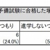 大学在学中に予備試験に合格した場合の法科大学院への進学予定