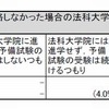 大学在学中に予備試験に合格しなかった場合の法科大学院への進学予定と予備試験の受験予定