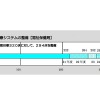 周産期医療システムの整備