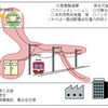 4者が提案した電力供給の模式図。岳南電車の設備を使って沿線に電力を供給する。