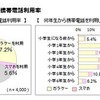 小学生の携帯電話利用率、ICT総研調査