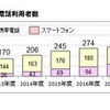 小学生の携帯電話利用者数、ICT総研調査