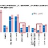 ひとり暮らしの部屋選びで重視するポイント（男女比較）