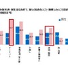 新生活で新たにはじめたいこと（男女比較）