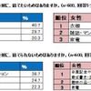 新生活に向け捨てたいもの、捨てられないもの（男女比較）