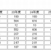 過去5年間の入試状況