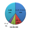 世界40 カ国の人気キーワード、カテゴリー別の傾向