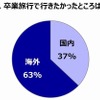 卒業旅行で行きたかったところは？