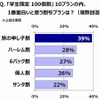 「学生限定 100個割！」で面白いと思うものは？