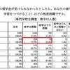 JASSOの奨学金が受けられなかったら修学はどの程度困難か