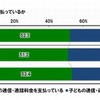 子どもの通信・通話料金を支払っているか