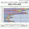 オンラインコミュニケーションに使う機器と利用の頻度