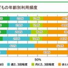 子どもの年齢別利用頻度