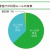 家庭での利用ルールの有無