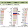 日本の公財政教育支出と教育支出の公私負担割合の状況