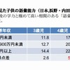 世帯年収別に見た子どもの語彙能力