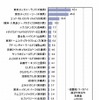 直近5年以内に行った遊園地・テーマパーク