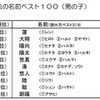2014年生まれの名前ベスト10（男の子）