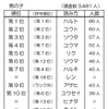 2014年生まれの名前読み方ベスト10（男の子）