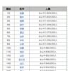 名字ランキング1位～20位