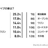 理想のボディタイプの車は？