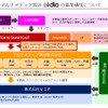 「i-dio」の事業構成