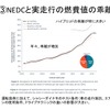 【畑村エンジン博士のディーゼル不正問題検証】その1…厳しさ増す燃費・排ガス規制と試験モードの関係性