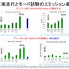 【畑村エンジン博士のディーゼル不正問題検証】その2…実走行排ガス試験RDEの導入と燃費・排ガスへの影響