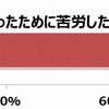 冬に備えたクルマの装備をせずに苦労した経験はあるか？